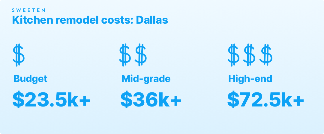 Kitchen remodeling costs in Dallas graphic