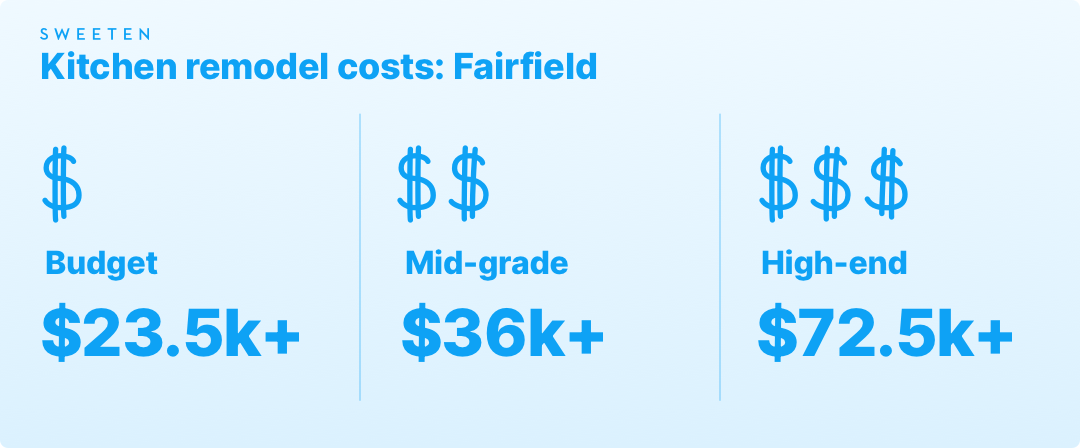 Kitchen remodeling costs in Fairfield County graphic