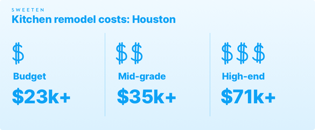 Kitchen remodeling costs in Houston graphic
