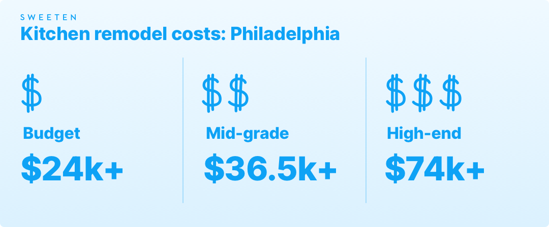 Kitchen remodeling costs in Philadelphia guide